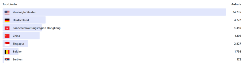 Big in Japan: Webstatistik nach Ländern Stand 01.01.-21.09.26 Screenshot (USA, Hongkong, China, Singapur stark im Kommen)